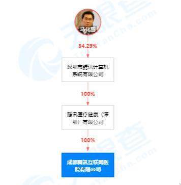 騰訊關聯公司成都布局，互聯網醫院開啟遠程健康管理新篇章